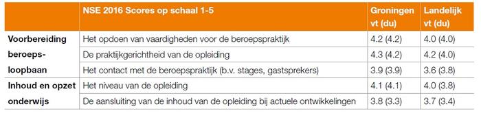 MBRT Groningen beste studie van Nederland!