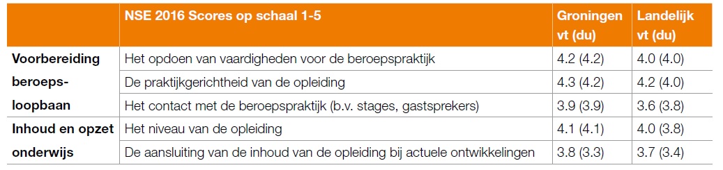 MBRT Groningen beste studie van Nederland!